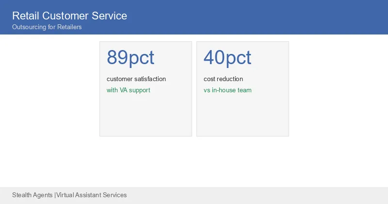 24 7 customer service outsourcing for retailers