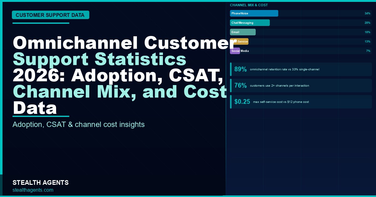 Omnichannel Customer Support Statistics 2026: Adoption, CSAT, Channel Mix, and Cost Data
