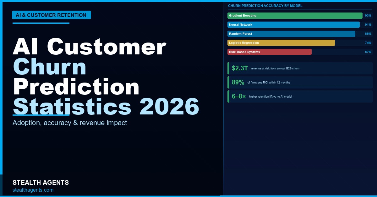 AI Customer Churn Prediction Statistics 2026: Adoption, Accuracy & Revenue Impact