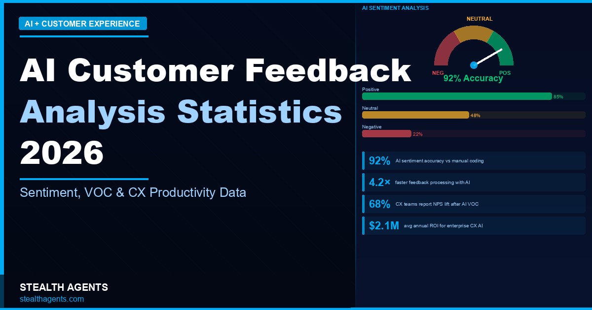 AI Customer Feedback Analysis Statistics 2026: Sentiment, VOC & CX Productivity Data