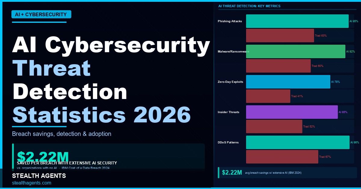 AI Cybersecurity Threat Detection Statistics 2026: SOC Automation, Breach Costs, and ROI Data