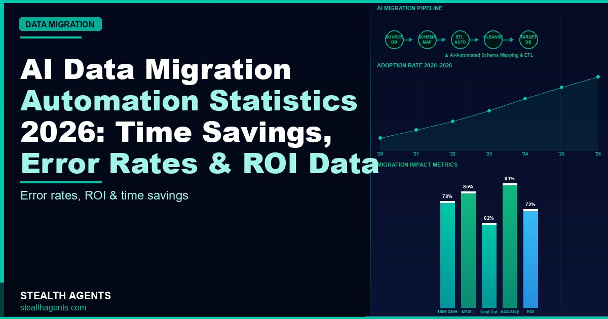 AI data migration automation statistics 2026: time savings, error rates & ROI data