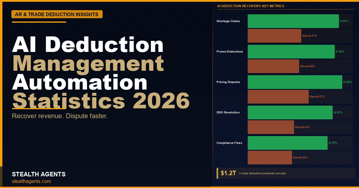 AI Deduction Management Automation Statistics 2026: Cost, Recovery, and Adoption Data