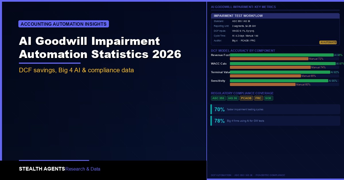 AI Goodwill Impairment Automation Statistics 2026: Key Data