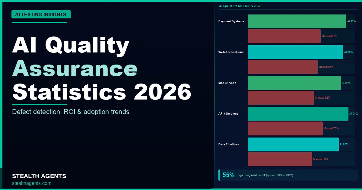 AI Quality Assurance Statistics 2026: Adoption, Defect Detection, ROI, and Testing Efficiency Data
