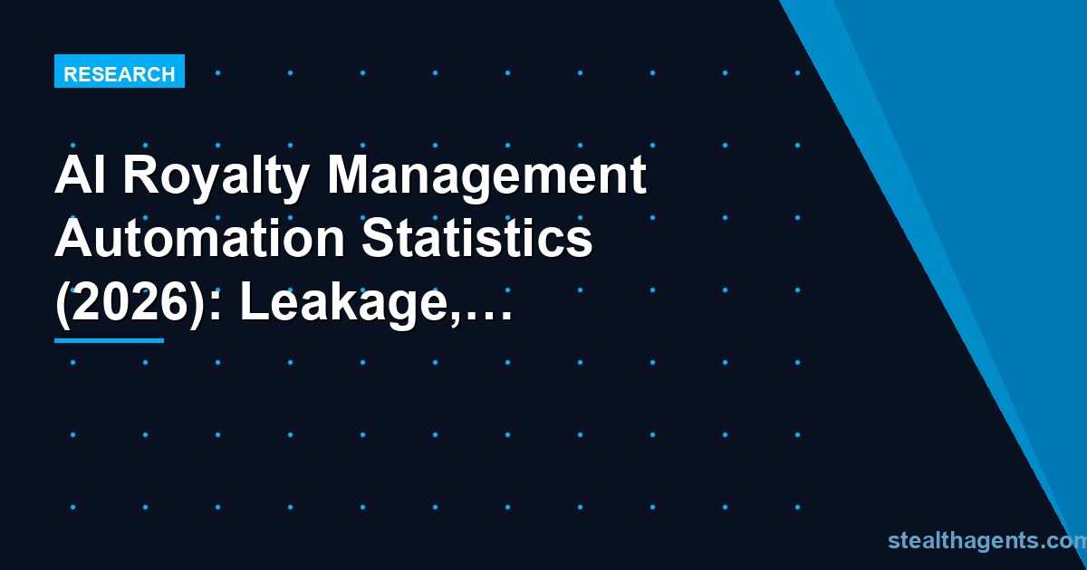 AI Royalty Management Automation Statistics (2026): Leakage, Accuracy, and Licensor ROI Data