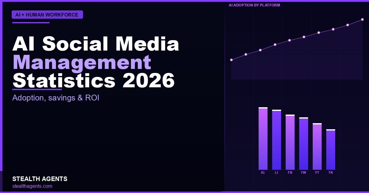 AI social media management statistics 2026: adoption rates, time savings, engagement data & ROI