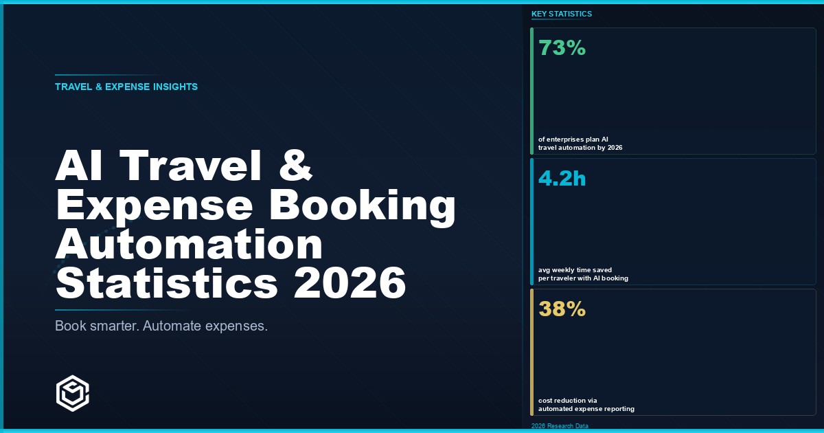 AI Travel and Expense Booking Automation Statistics 2026: Adoption, Savings, and Compliance Data