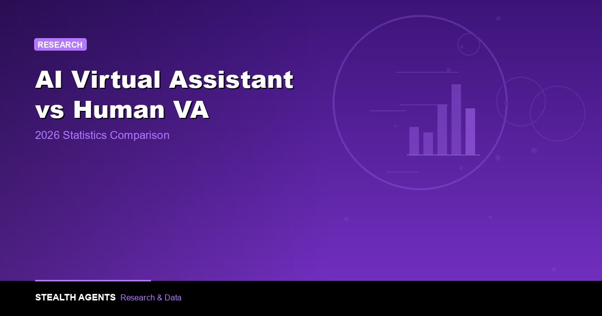 AI Virtual Assistant vs Human Virtual Assistant Statistics 2026