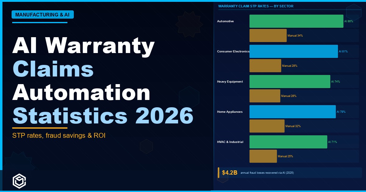 AI Warranty Claims Automation Statistics 2026: Processing Costs, Fraud Rates, and ROI Data
