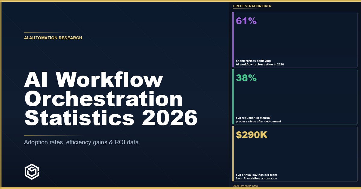 AI Workflow Orchestration Statistics 2026: Adoption, Efficiency Gains, and Market Growth Data