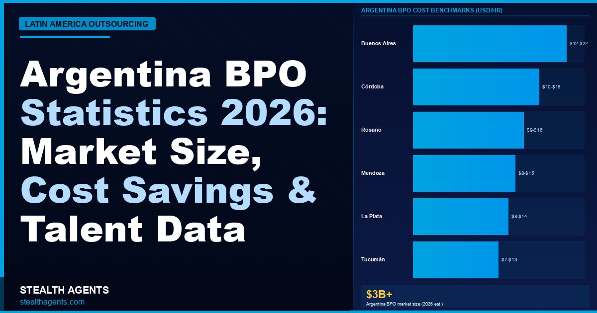 Argentina BPO Statistics 2026: Market Size, Cost Savings & Talent Data