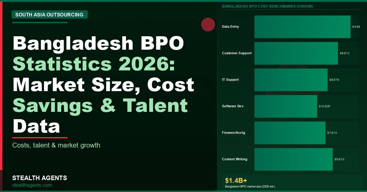 Bangladesh BPO Statistics 2026: Market Size, Cost Savings & Talent Data