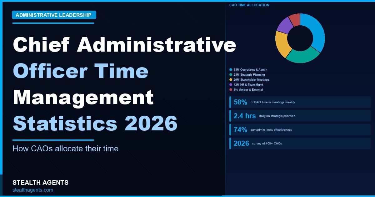 Chief Administrative Officer Time Management Statistics 2026: How CAOs Allocate Their Week