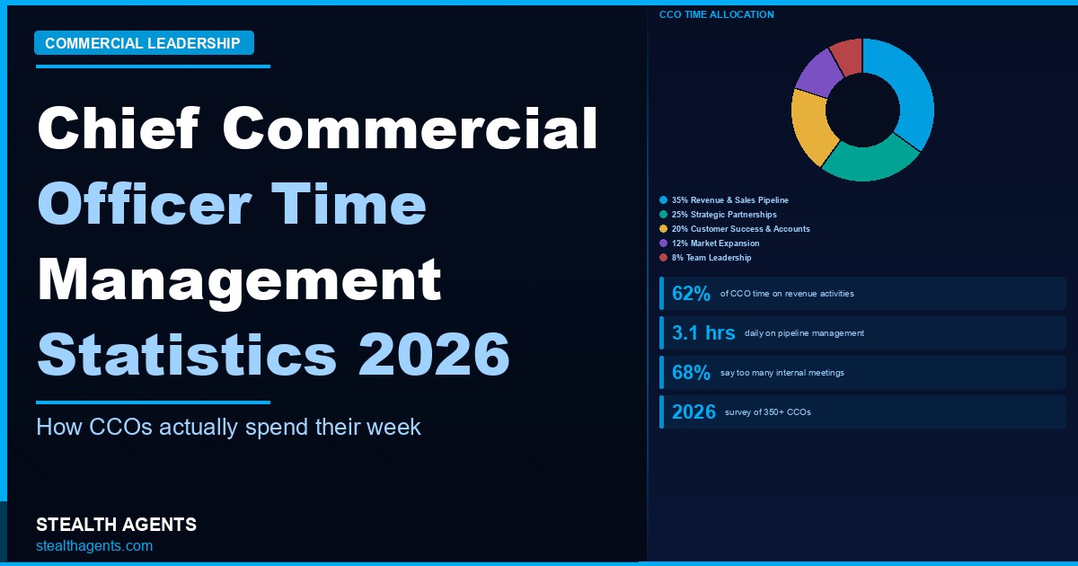 Chief Commercial Officer Time Management Statistics 2026: How CCOs Actually Spend Their Week