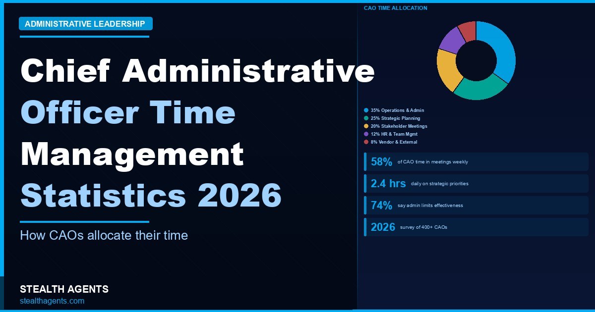 Chief Experience Officer Time Management Statistics 2026: How CXOs Actually Spend Their Hours