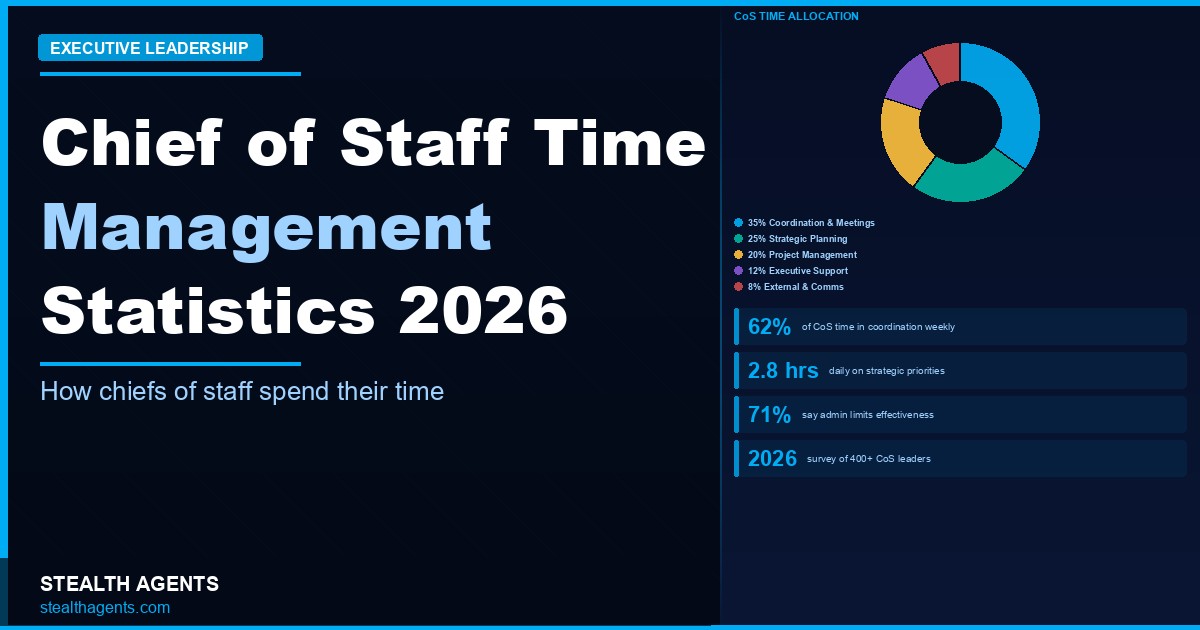 Chief of Staff Time Management Statistics 2026: Schedule, Productivity, and Executive Impact Data