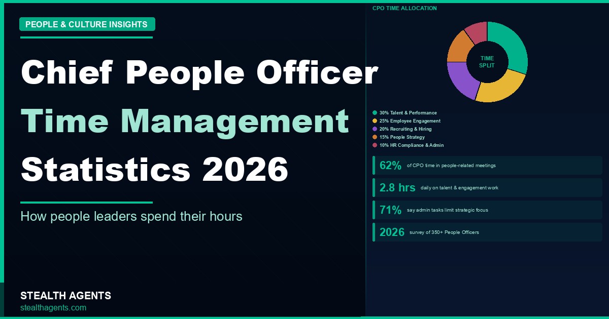 Chief People Officer Time Management Statistics 2026: How People Leaders Actually Spend Their Hours