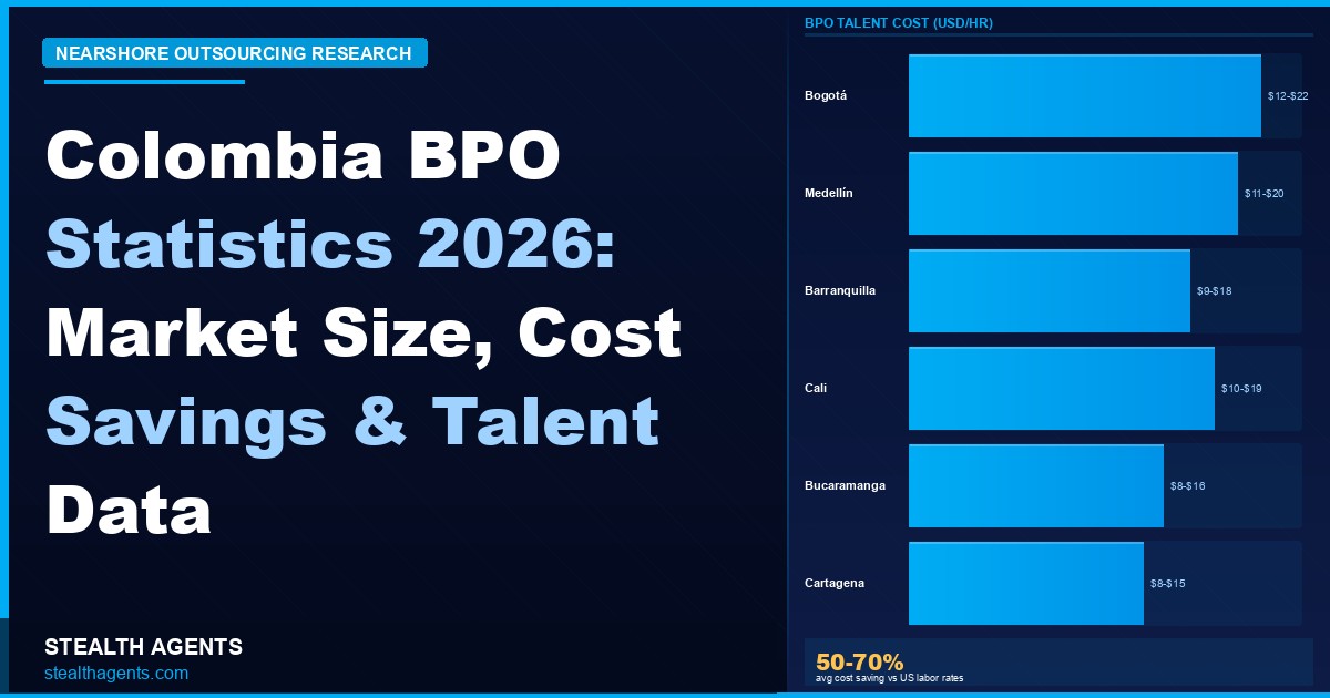 Colombia BPO Statistics 2026: Market Size, Cost Savings & Talent Data