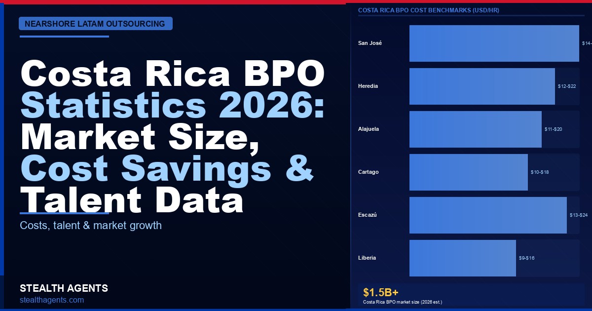 Costa Rica BPO Statistics 2026: Market Size, Cost Savings & Talent Data