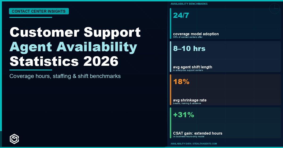 Customer Support Agent Availability Statistics 2026: Key Data