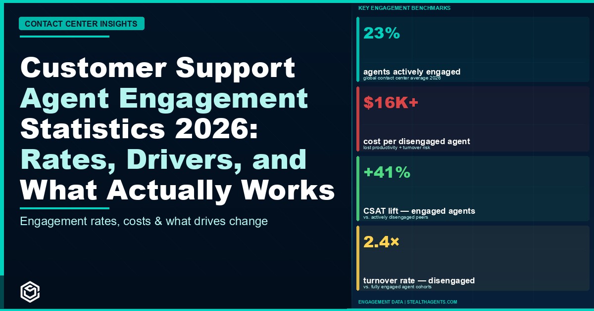 Customer Support Agent Engagement Statistics 2026: Rates, Drivers, and What Actually Works