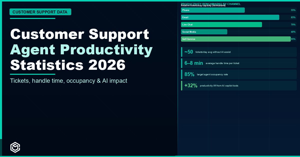 Customer Support Agent Productivity Statistics 2026: Handle Times, Occupancy Rates, and AI Impact Data
