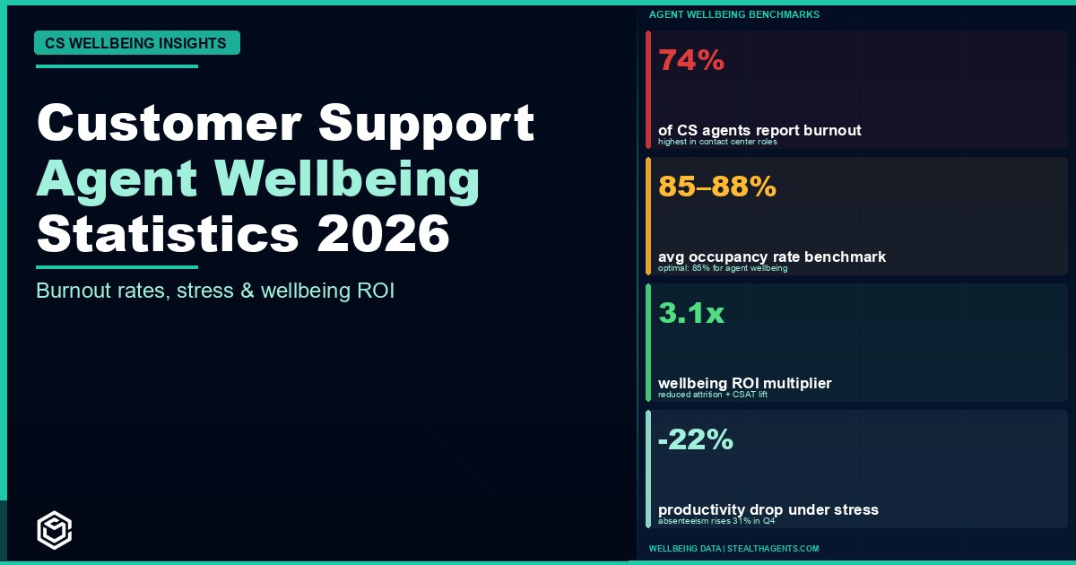 Customer Support Agent Wellbeing Statistics 2026: Mental Health, Stress, and What Actually Moves the Numbers