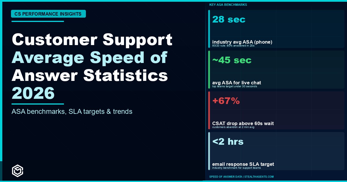 Customer Support Average Speed of Answer Statistics 2026