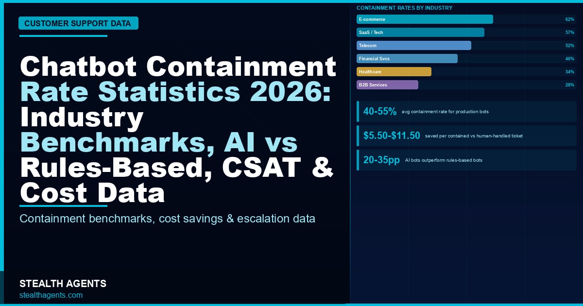 Chatbot Containment Rate Statistics 2026: Industry Benchmarks, AI vs Rules-Based, CSAT, and Cost Data
