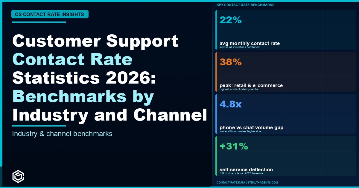 Customer Support Contact Rate Statistics 2026: Benchmarks by Industry and Channel
