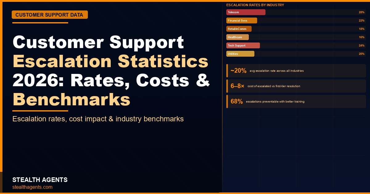 Customer Support Escalation Statistics 2026: Rates, Costs & Industry Benchmarks