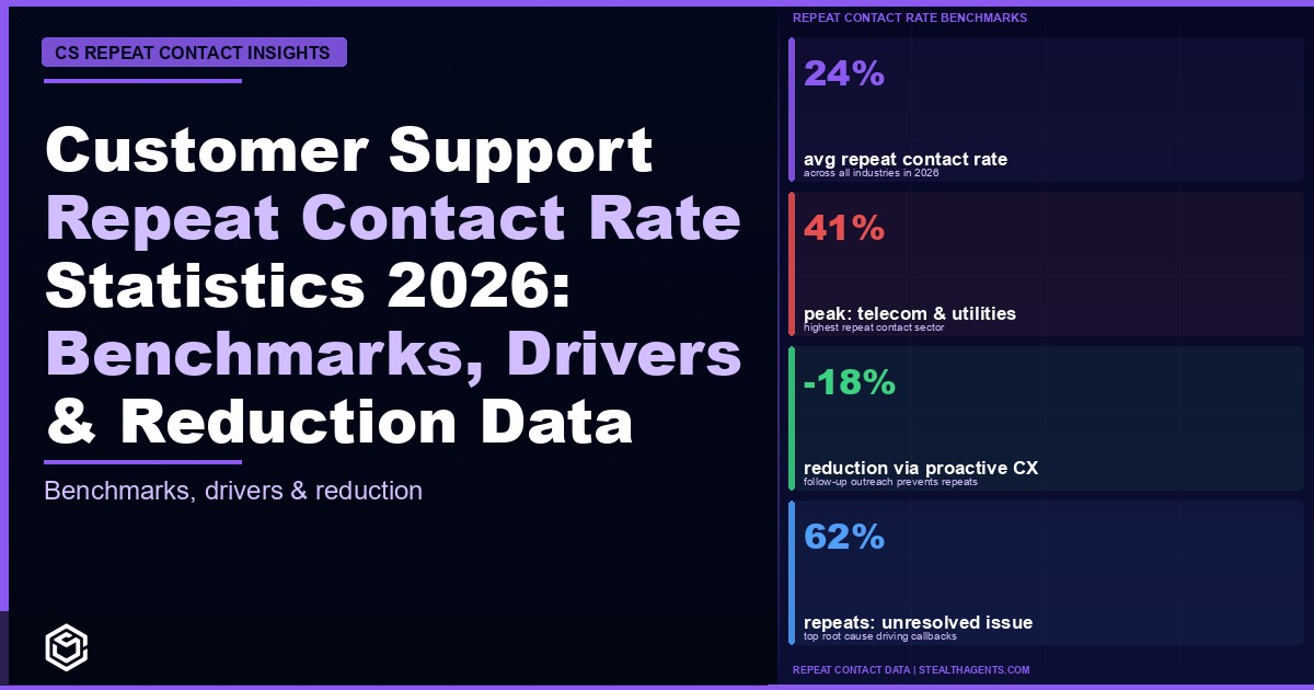 Customer Support Repeat Contact Rate Statistics 2026: Benchmarks, Drivers & Reduction Data