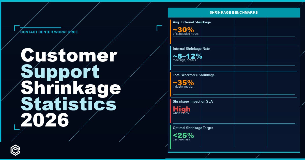 Customer Support Shrinkage Statistics 2026: Rates, Costs, and Workforce Planning Data