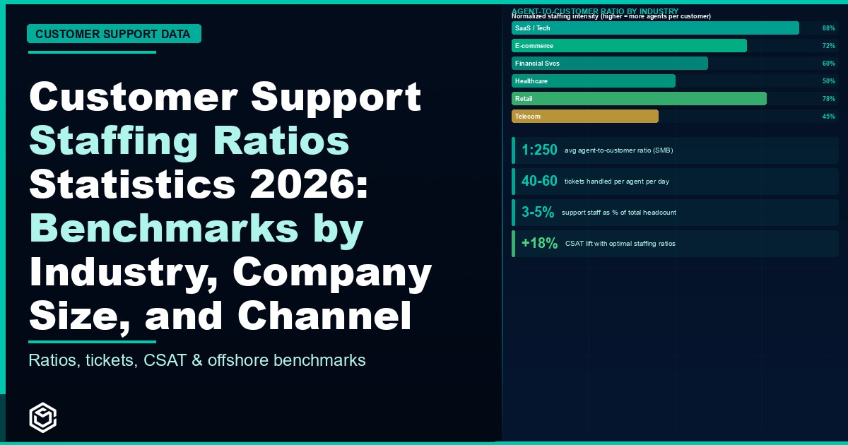 Customer Support Staffing Ratios Statistics 2026: Benchmarks by Industry, Company Size, and Channel