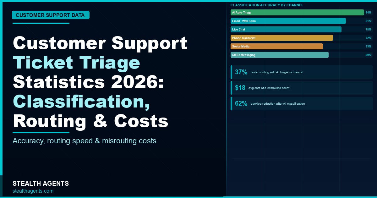 Customer Support Ticket Triage Statistics 2026: Classification, Routing & Cost Data