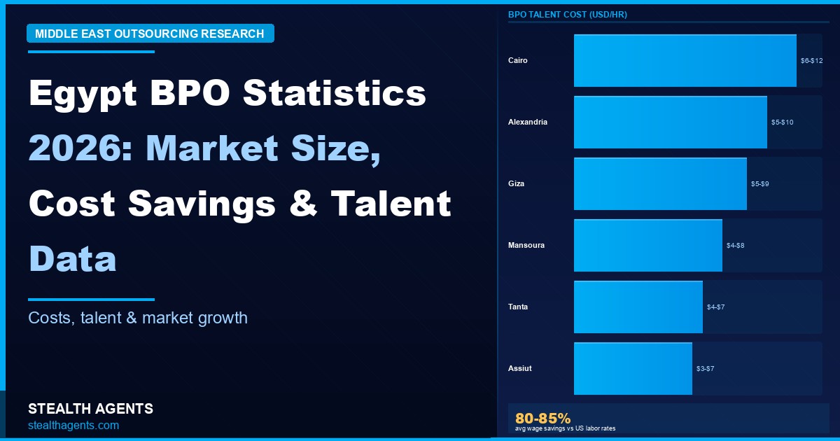 Egypt BPO Statistics 2026: Market Size, Cost Savings & Talent Data