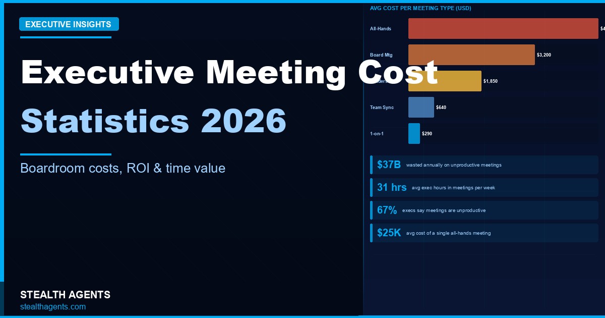 Executive meeting cost statistics 2026: dollar cost of senior leader time in meetings