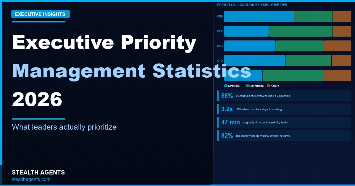 Executive Priority Management Statistics 2026: Focus, Overload, and Execution Data