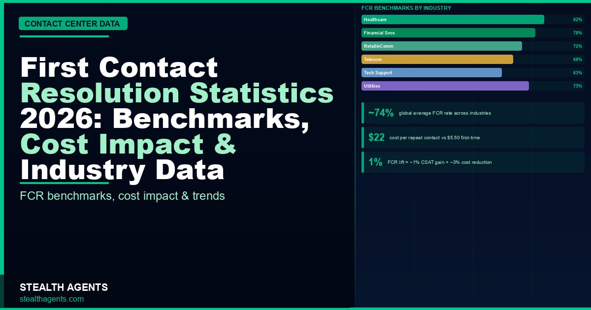 First Contact Resolution Statistics 2026: Benchmarks, Cost Impact & Industry Data