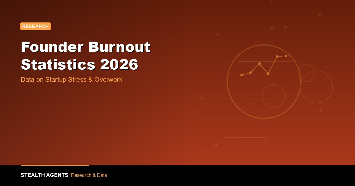 Founder Burnout Statistics 2026: Data on Startup Stress & Overwork