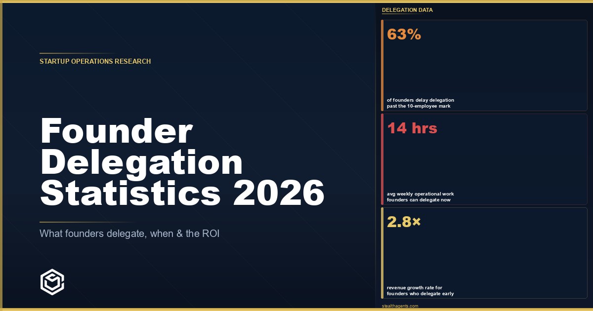 Founder delegation statistics 2026: admin load, revenue impact, and burnout data