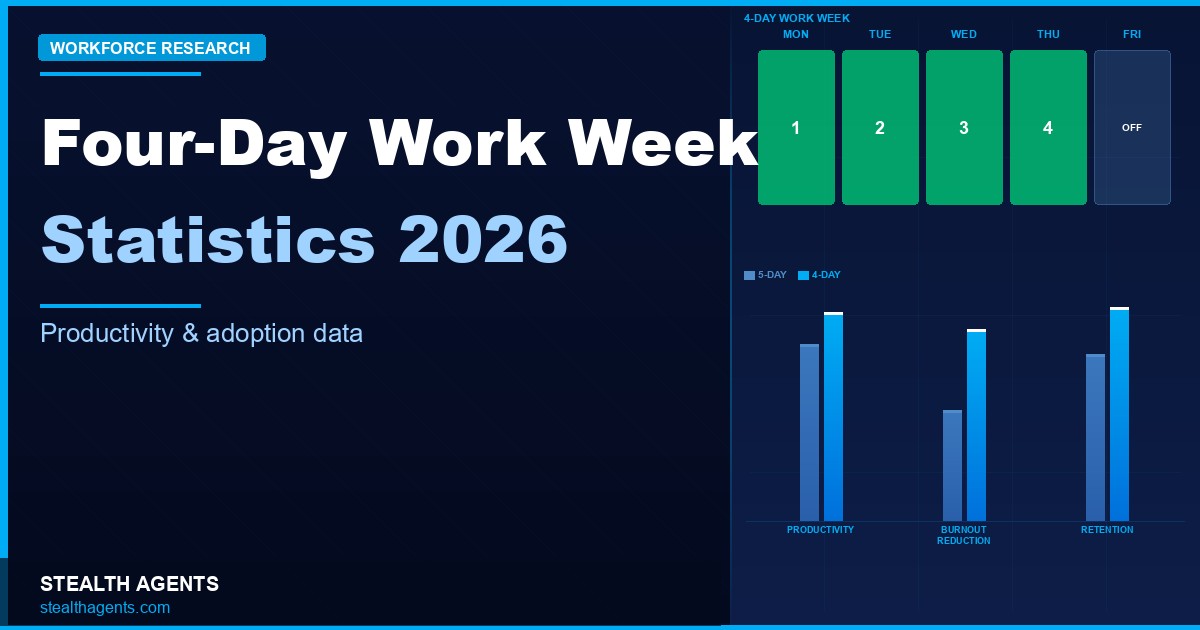 Four Day Work Week Statistics 2026: What the Data Actually Shows