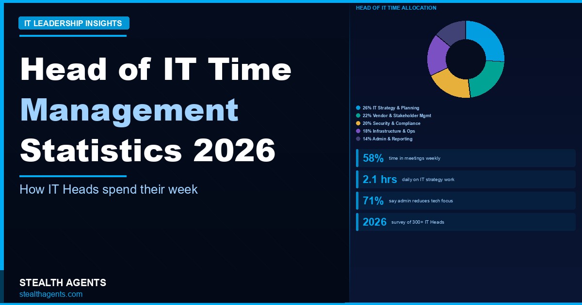 Head of IT Time Management Statistics 2026: How Technology Directors Actually Spend Their Hours