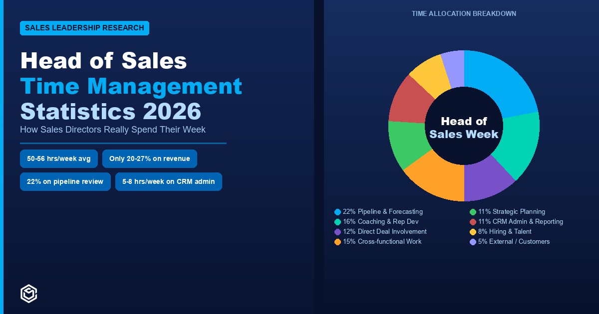 Head of Sales Time Management Statistics 2026: How Sales Directors Really Spend Their Week