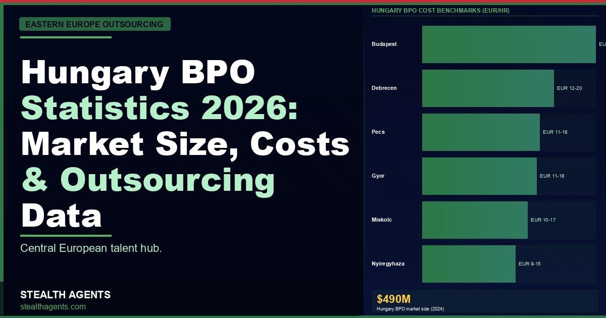 Hungary BPO Statistics 2026: Market Size, Costs & Outsourcing Data
