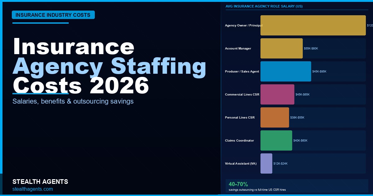 Insurance agency staffing costs 2026: salary and labor cost benchmarks