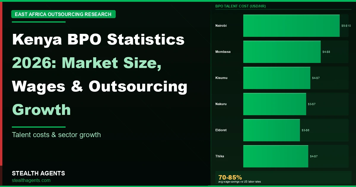 Kenya BPO statistics 2026: market size, wages, and outsourcing data