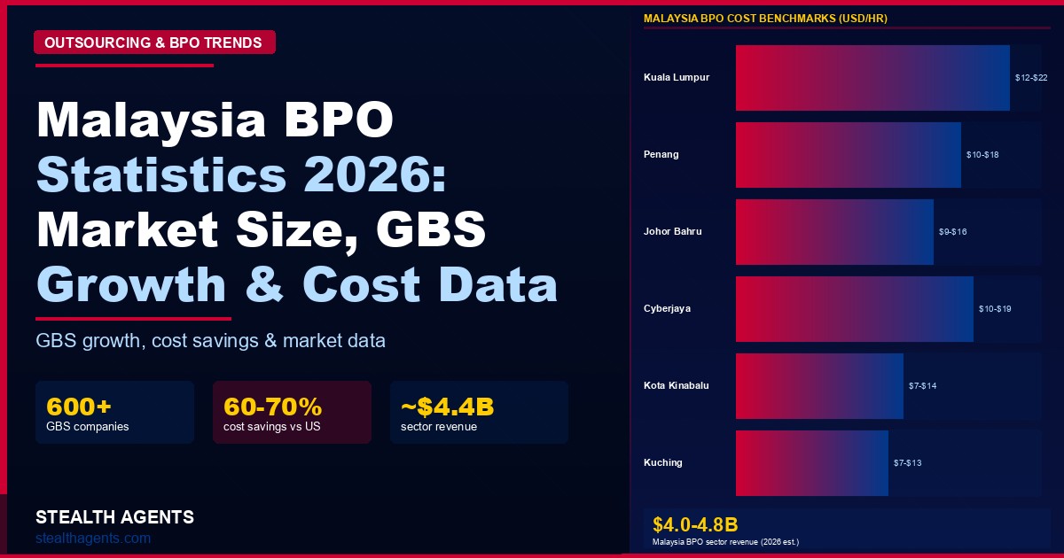 Malaysia BPO Statistics 2026: Market Size, GBS Growth & Cost Data