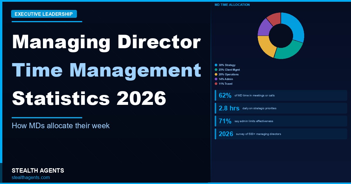 Managing Director Time Management Statistics 2026: How MDs Actually Spend Their Week